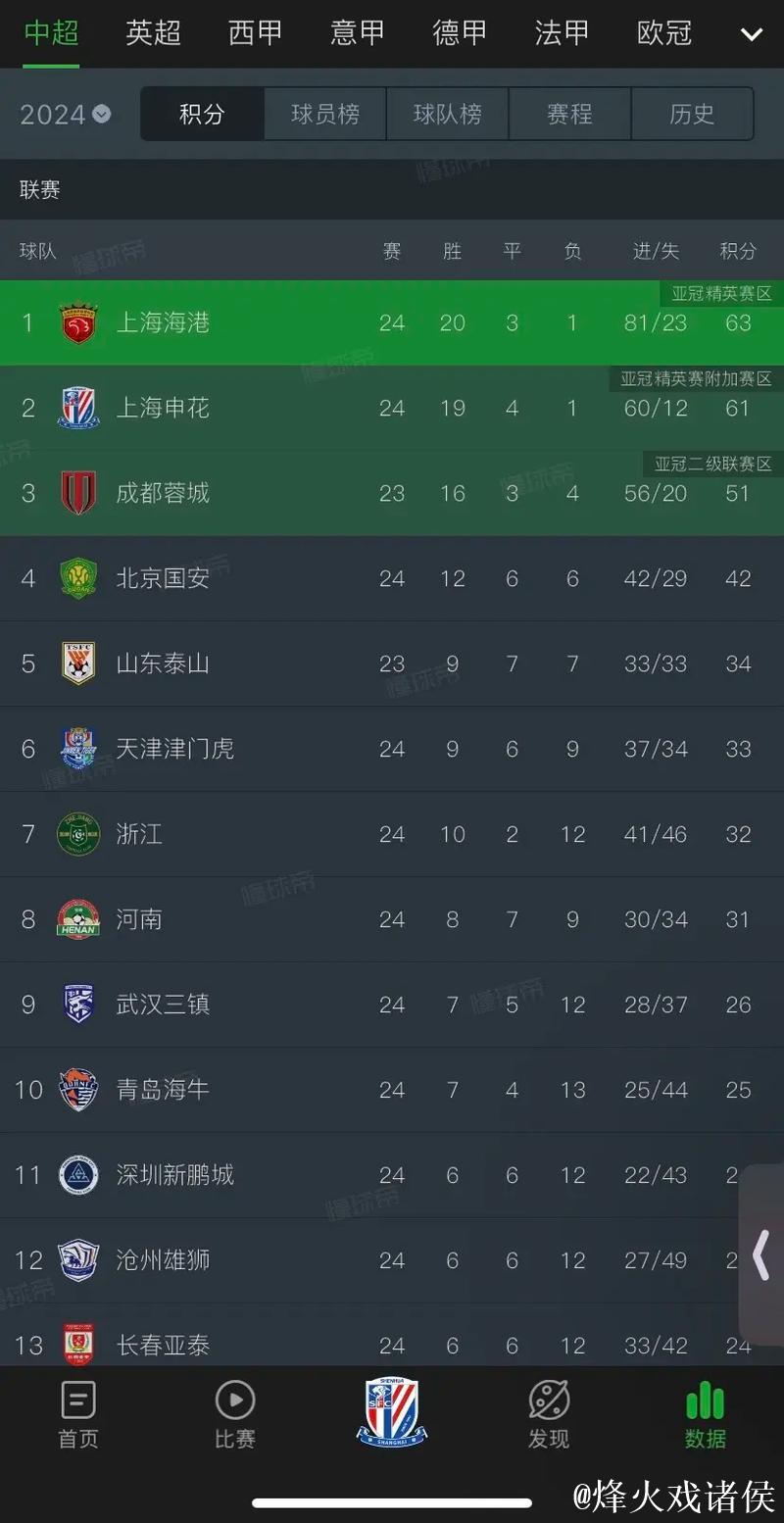 申花豪取神锋压制海港：明年中超夺冠目标全速开启