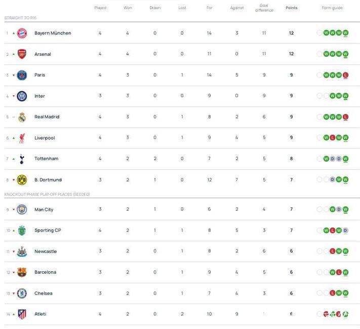 阿森纳全胜领跑欧冠积分榜，拜仁紧追其后差3分